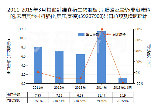 2011-2015年3月其他纖維素衍生物制板,片,膜箔及扁條(非泡沫料的,未用其他村料強(qiáng)化,層壓,支撐)(39207900)出口總額及增速統(tǒng)計(jì)